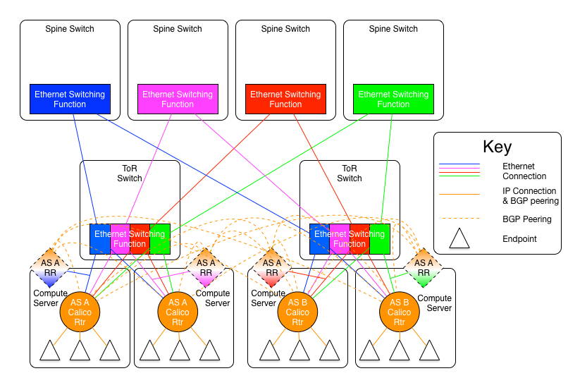 A diagram showing the route reflector topology in the l2 spine plane architecture. The dashed diamonds are the route reflectors, with one or more per L2 spine plane. All compute servers are peered to all route reflectors, and all the route reflectors in a given plane are also meshed. However, the route reflectors in each spine plane are not meshed together (e.g. the blue route reflectors are not peered or meshed with the red route reflectors. The route reflectors themselves could be daemons running on the actual compute servers or on other dedicated or networking hardware.